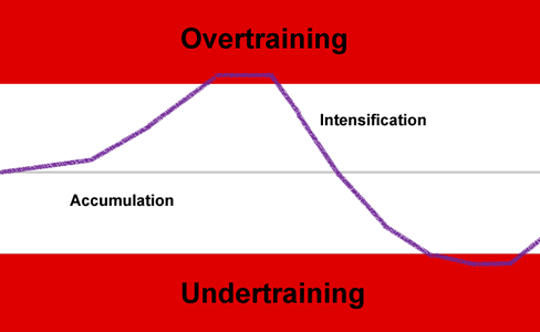 Accumulation and Intensification